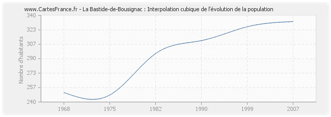 La Bastide-de-Bousignac : Interpolation cubique de l'évolution de la population
